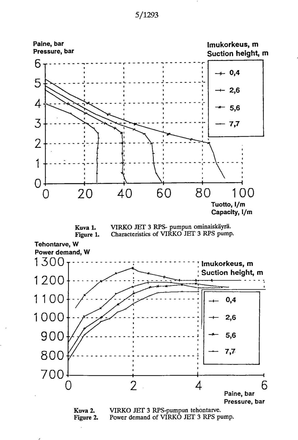 Tehontarve, W Power demand, W 1300 1200 1100 1000 900 800 VIRKO JET 3 RPS- pumpun ominaiskäyrä.