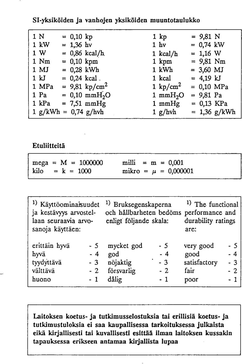 g/kwh Etuliitteitä mega = M = 1000000 kilo = k = 1000 milli = m = 0,001 milcro = p = 0,000001 1) Käyttöominaisuudet 1) Bruksegenskaperna 1) The functional ja kestävyys arvostel- och hållbarheten