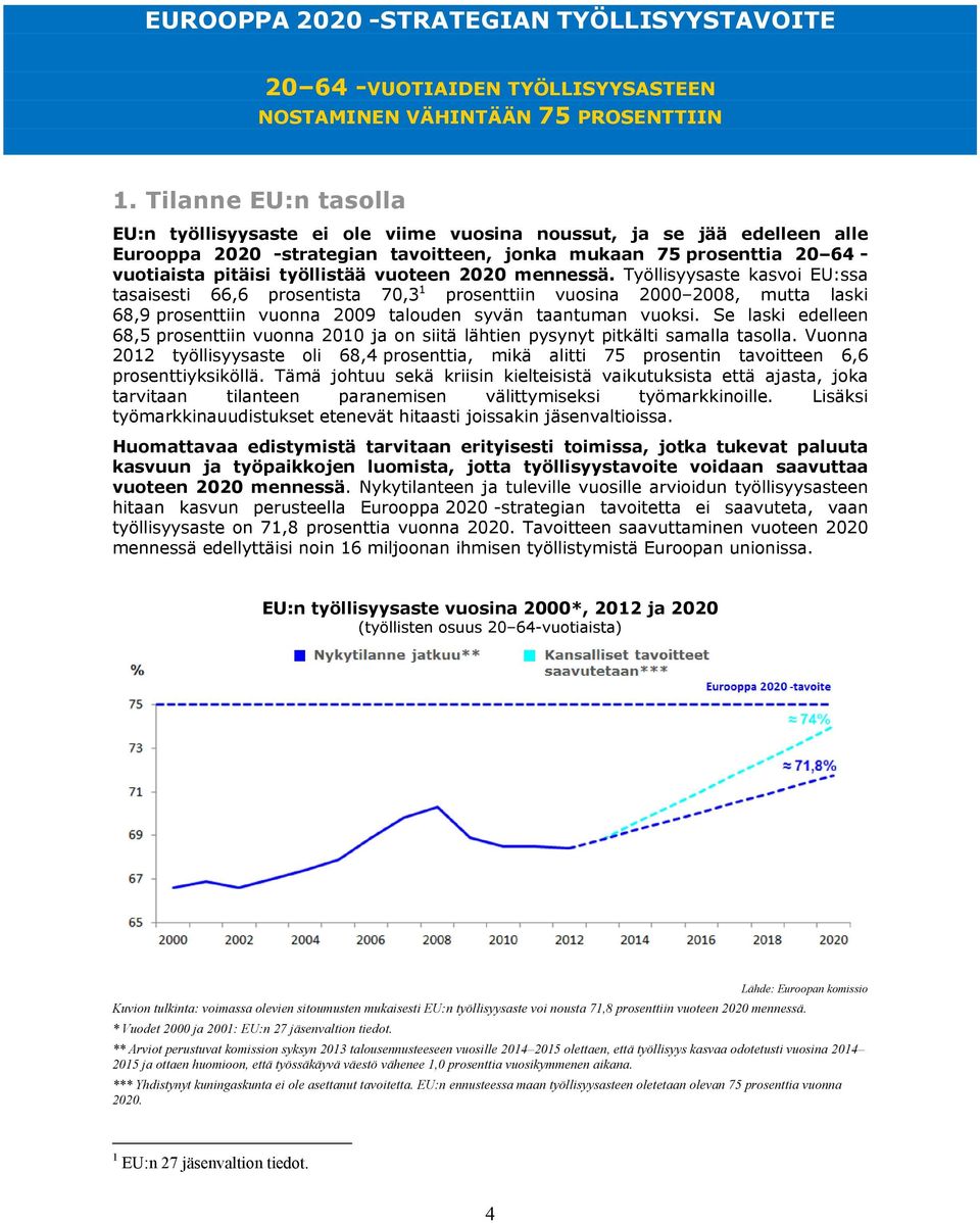 vuoteen 2020 mennessä. Työllisyysaste kasvoi EU:ssa tasaisesti 66,6 prosentista 70,3 1 prosenttiin vuosina 2000 2008, mutta laski 68,9 prosenttiin vuonna 2009 talouden syvän taantuman vuoksi.