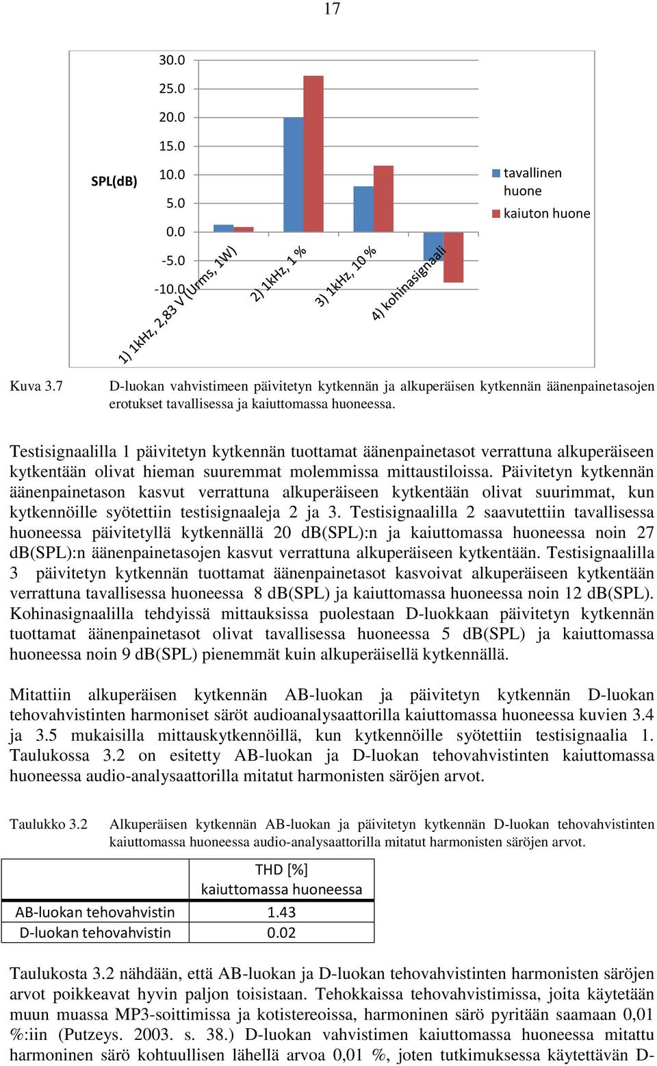 Testisignaalilla 1 päivitetyn kytkennän tuottamat äänenpainetasot verrattuna alkuperäiseen kytkentään olivat hieman suuremmat molemmissa mittaustiloissa.