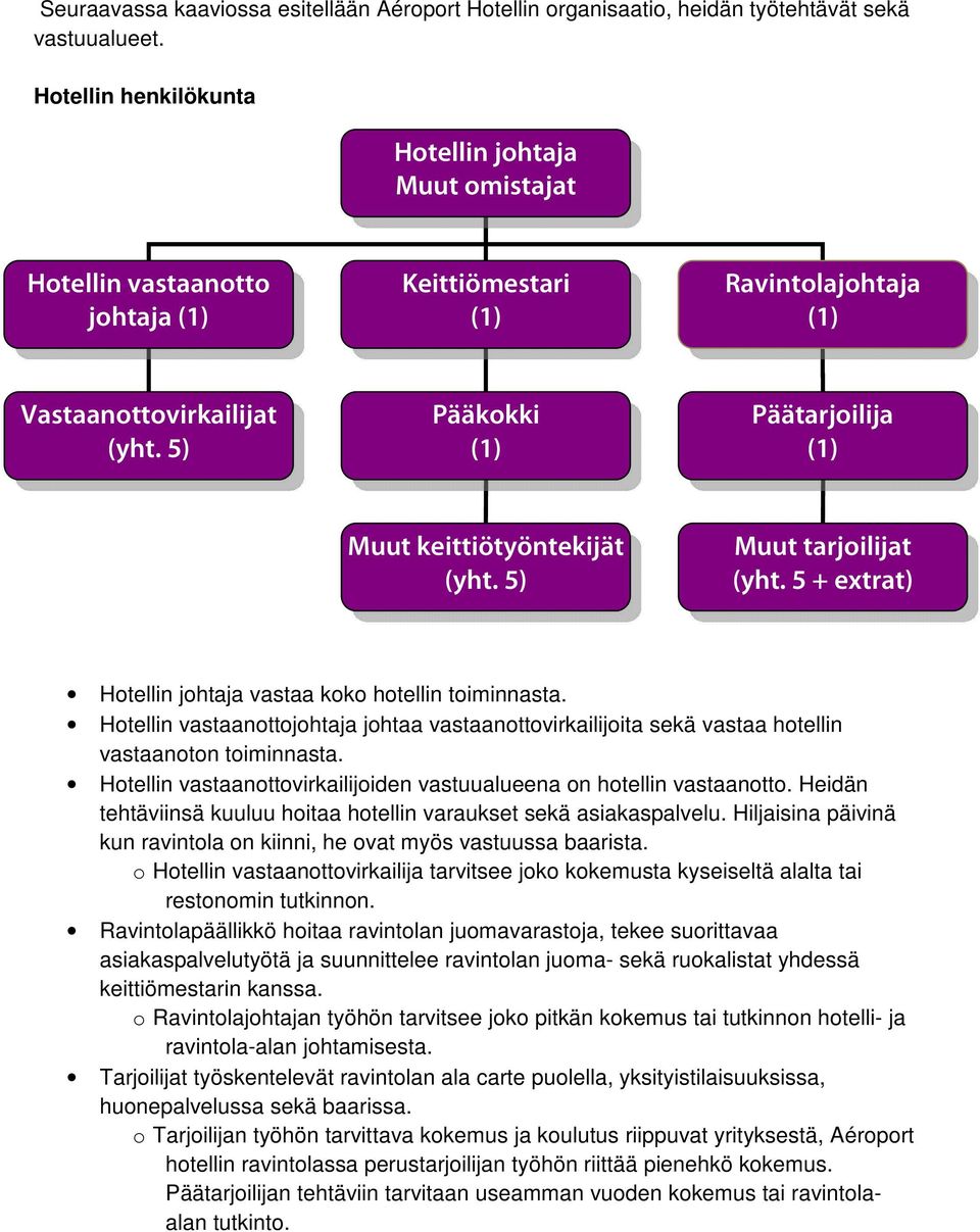 5) Pääkokki (1) Päätarjoilija (1) Muut keittiötyöntekijät (yht. 5) Muut tarjoilijat (yht. 5 + extrat) Hotellin johtaja vastaa koko hotellin toiminnasta.