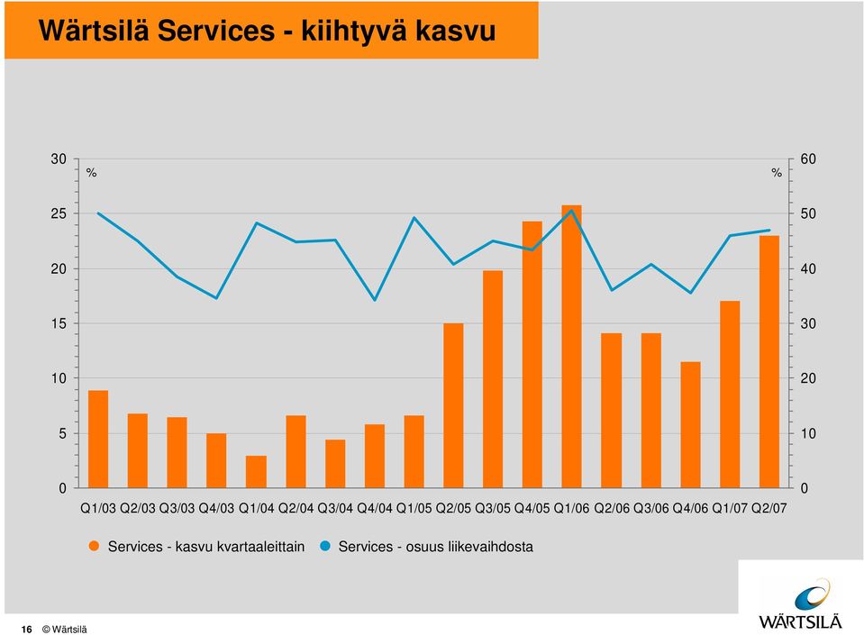 Q3/5 Q4/5 Q1/6 Q2/6 Q3/6 Q4/6 Q1/7 Q2/7 Services - kasvu