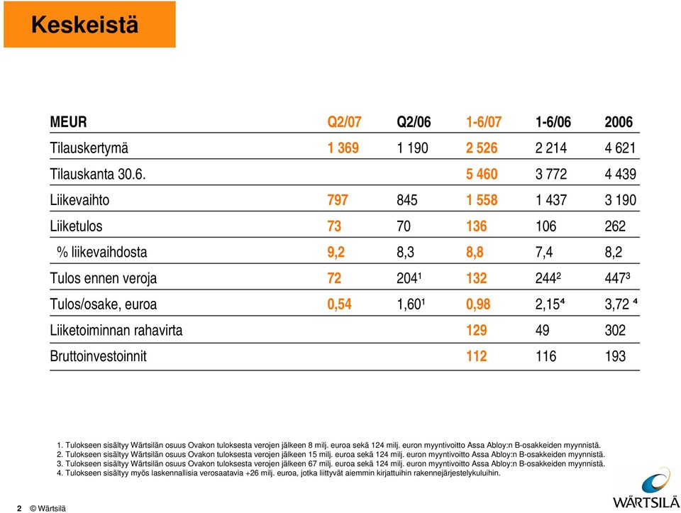 ennen veroja 72 24¹ 132 244² 447³ Tulos/osake, euroa,54 1,6¹,98 2,15⁴ 3,72 ⁴ Liiketoiminnan rahavirta 129 49 32 Bruttoinvestoinnit 112 116 193 1.