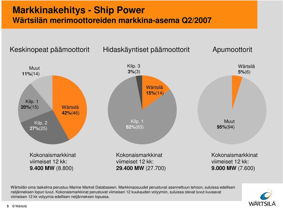 8) Kokonaismarkkinat viimeiset 12 kk: 29.4 MW (27.7) Kokonaismarkkinat viimeiset 12 kk: 9. MW (7.6) Wärtsilän oma laskelma perustuu Marine Market Databaseen.