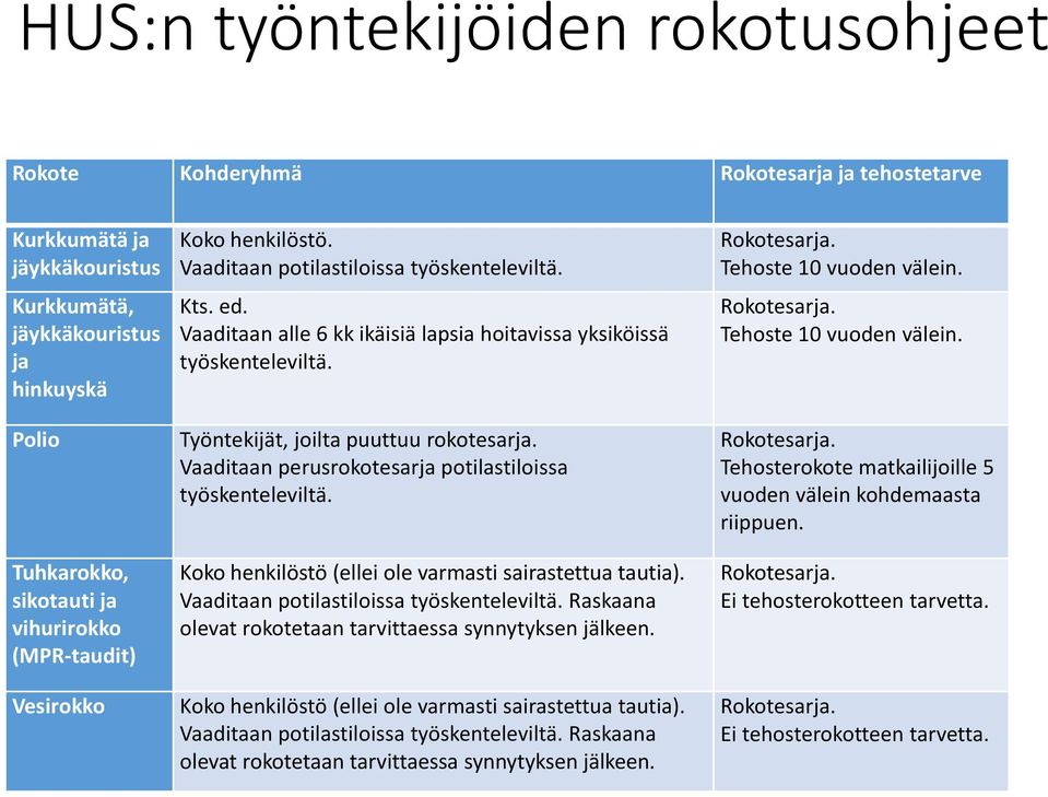 Työntekijät, joilta puuttuu rokotesarja. Vaaditaan perusrokotesarja potilastiloissa työskenteleviltä. Koko henkilöstö (ellei ole varmasti sairastettua tautia).