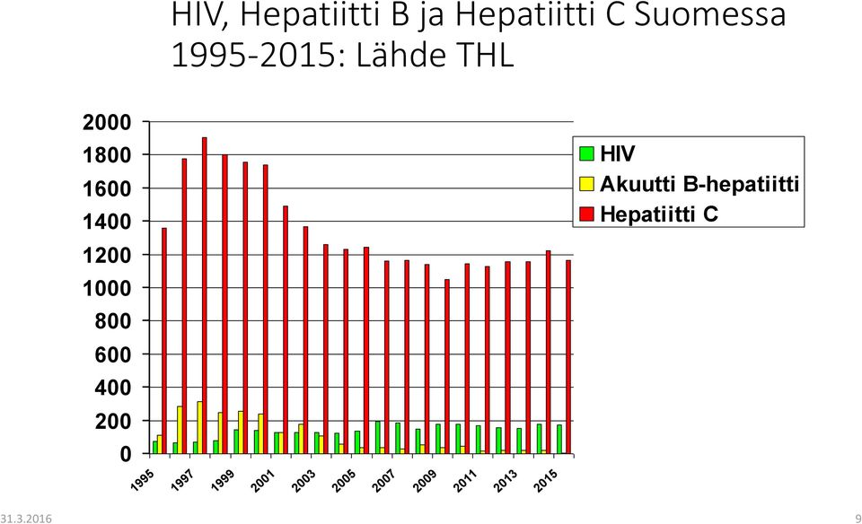 B-hepatiitti Hepatiitti C 1200 1000 800 600 400 200 0