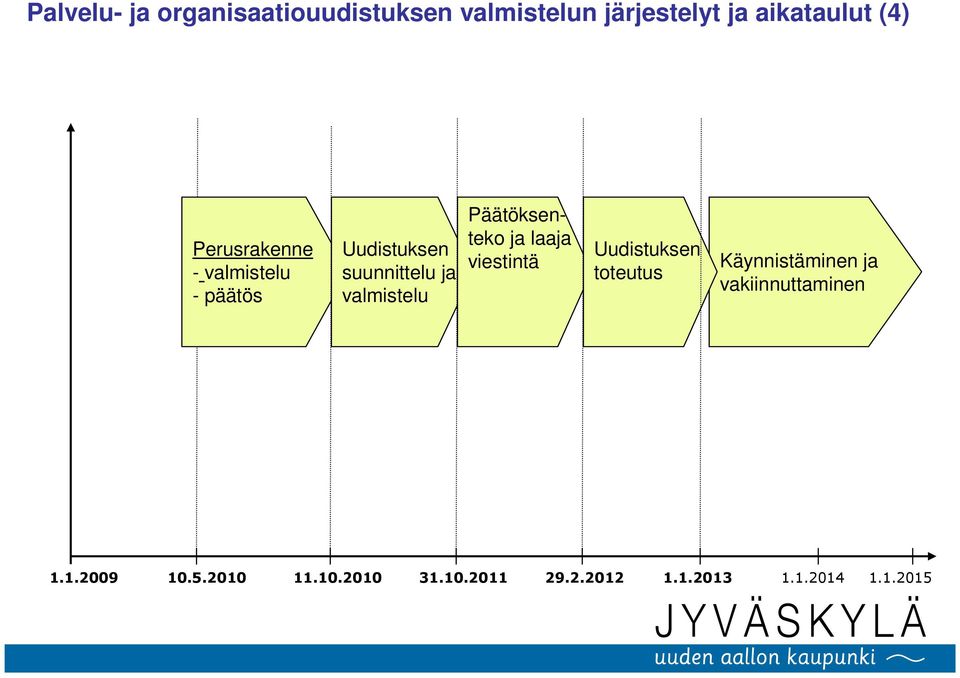 Päätöksenteko ja laaja viestintä Uudistuksen toteutus Käynnistäminen ja