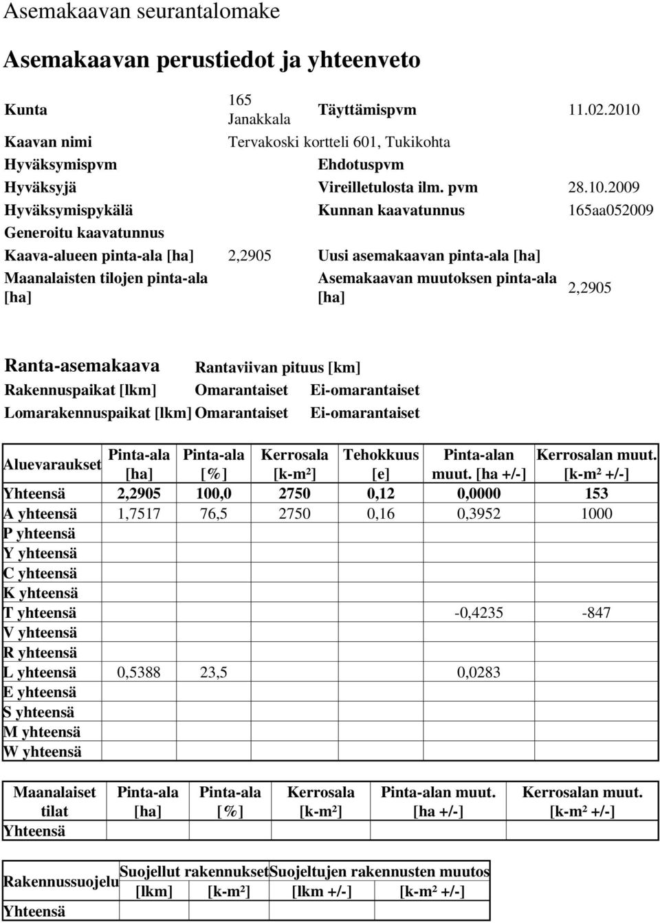 Kaava-alueen pinta-ala [ha] 2,2905 Uusi asemakaavan pinta-ala [ha] Maanalaisten tilojen pinta-ala [ha] Asemakaavan muutoksen pinta-ala [ha] 2,2905 Ranta-asemakaava Rantaviivan pituus [km]