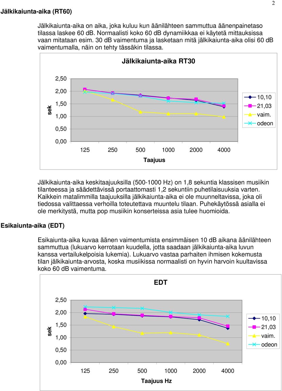 Jälkikaiunta-aika RT30 2,50 sek 1,50 1,00 Esikaiunta-aika (EDT) Jälkikaiunta-aika keskitaajuuksilla (500-1000 Hz) on 1,8 sekuntia klassisen musiikin tilanteessa ja säädettävissä portaattomasti 1,2