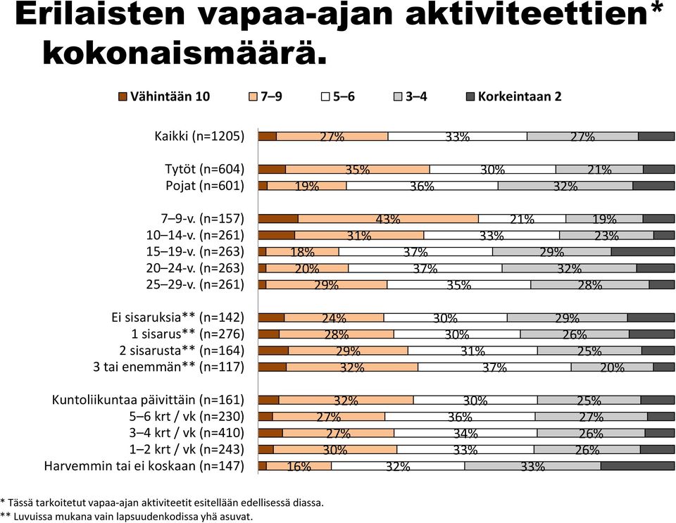 (n=261) 18% 20% 29% 43% 31% 37% 37% 35% 33% 21% 19% 23% 29% 32% 28% Ei sisaruksia** (n=142) 1 sisarus** (n=276) 2 sisarusta** (n=164) 3 tai enemmän** (n=117) 24% 28% 29% 32% 30% 30% 31% 37%