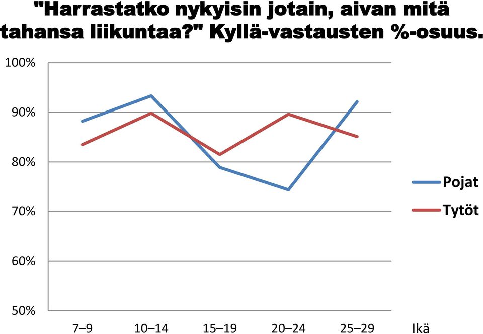 " Kyllä-vastausten %-osuus.