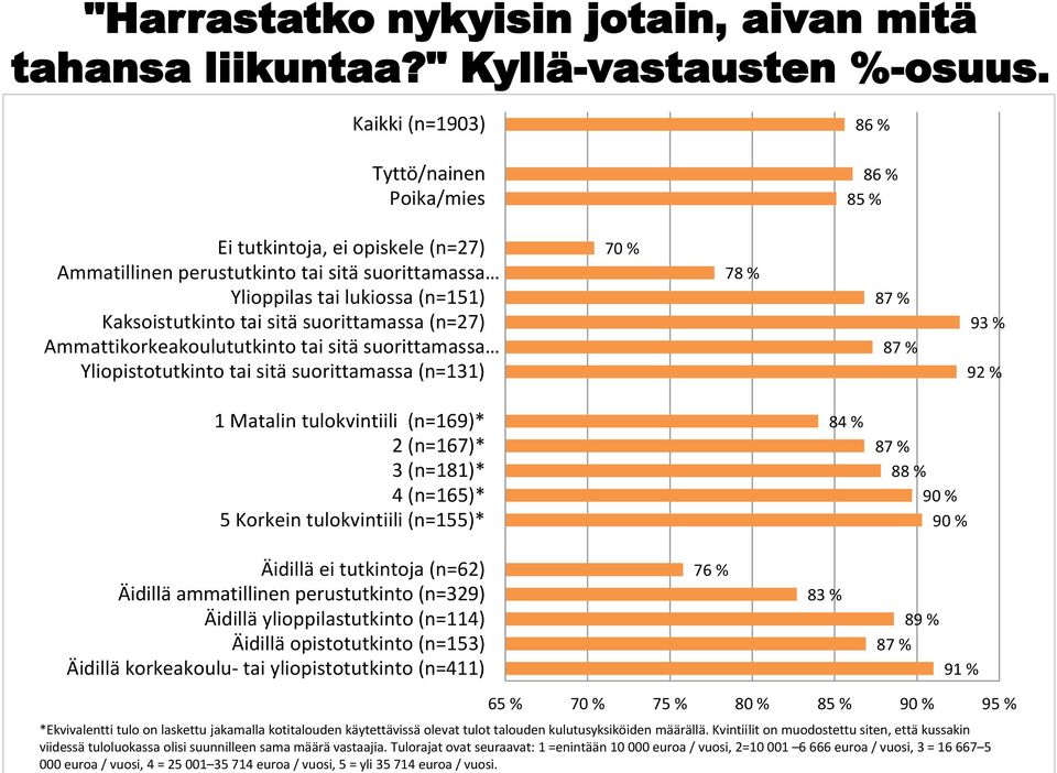 suorittamassa (n=27) Ammattikorkeakoulututkinto tai sitä suorittamassa Yliopistotutkinto tai sitä suorittamassa (n=131) 70 % 78 % 87 % 87 % 93 % 92 % 1 Matalin tulokvintiili (n=169)* 2 (n=167)* 3