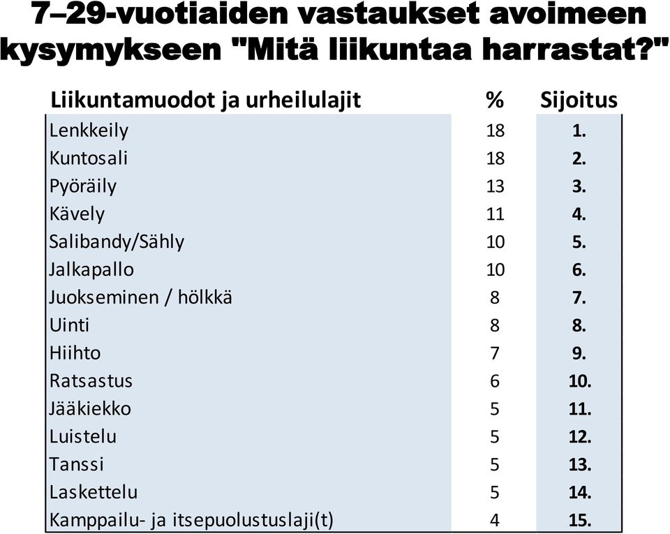 Kävely 11 4. Salibandy/Sähly 10 5. Jalkapallo 10 6. Juokseminen / hölkkä 8 7. Uinti 8 8.