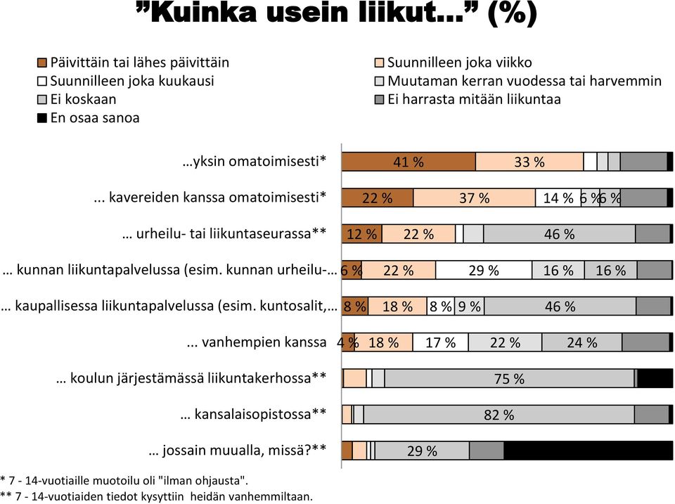 .. kavereiden kanssa omatoimisesti* 22 % 37 % 14 % 6 % 6 % urheilu- tai liikuntaseurassa** 12 % 22 % 46 % kunnan liikuntapalvelussa (esim.