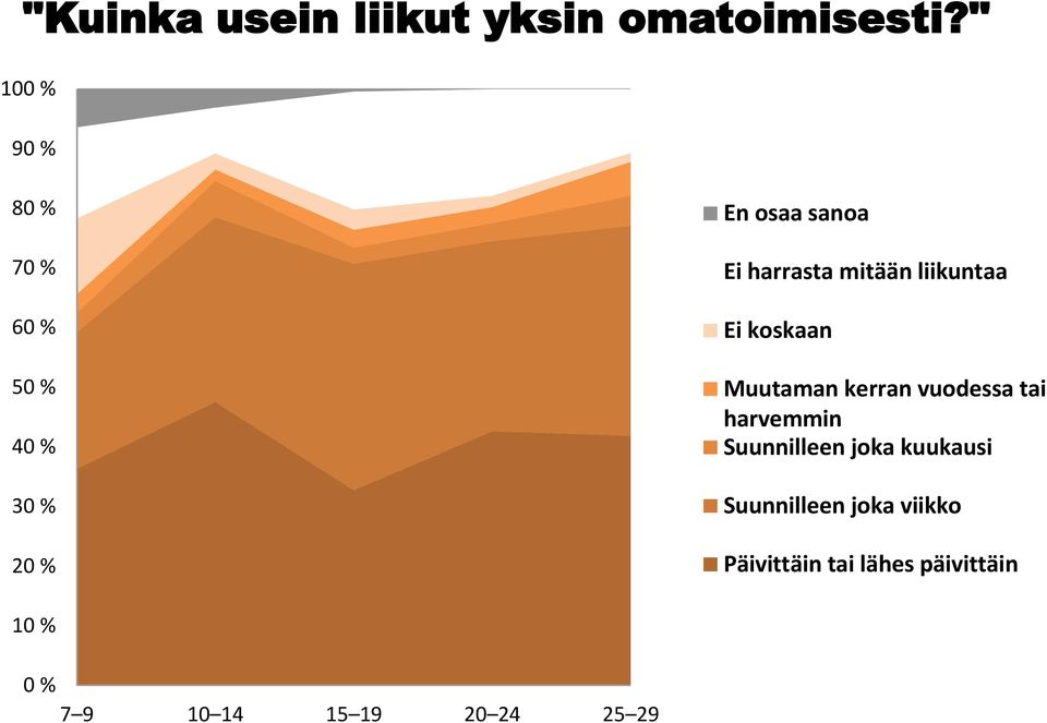 mitään liikuntaa Ei koskaan Muutaman kerran vuodessa tai harvemmin