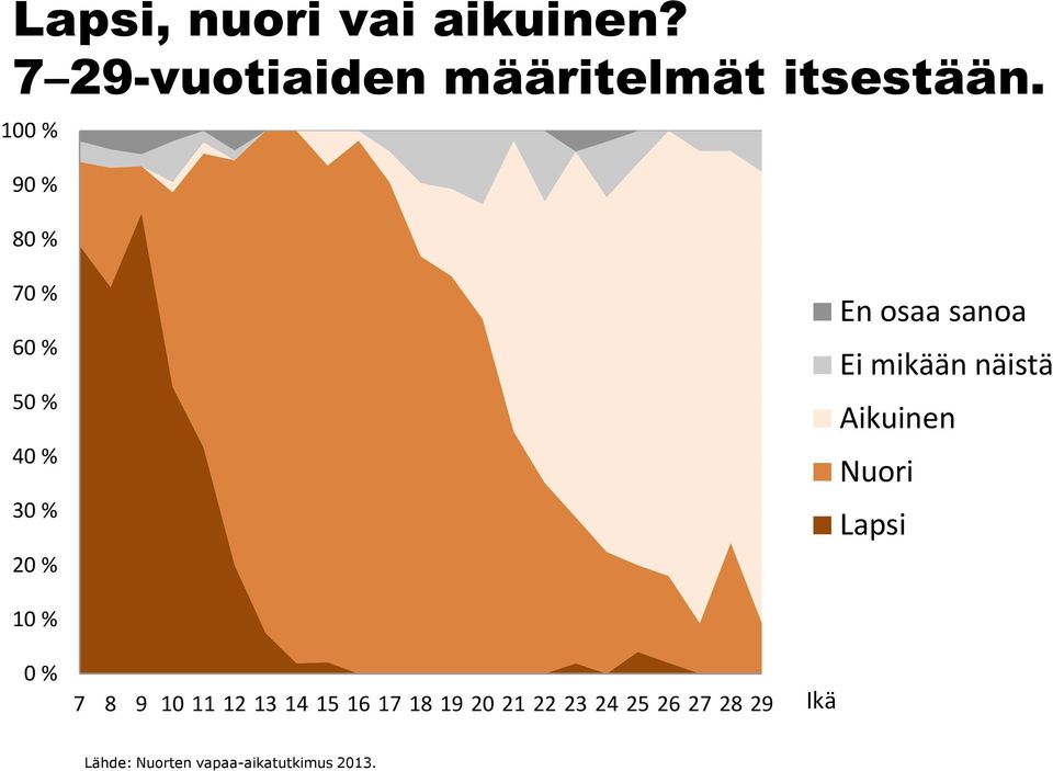 näistä Aikuinen Nuori Lapsi 10 % 0 % 7 8 9 10 11 12 13 14 15 16 17 18