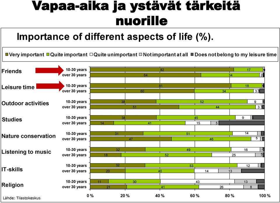 Leisure time 60 81 34 18 3 1 10 Outdoor activities 38 51 52 44 9 1 3 1 Studies 14 38 41 45 15 5 9 1 Nature conservation 31 47 51 46 14