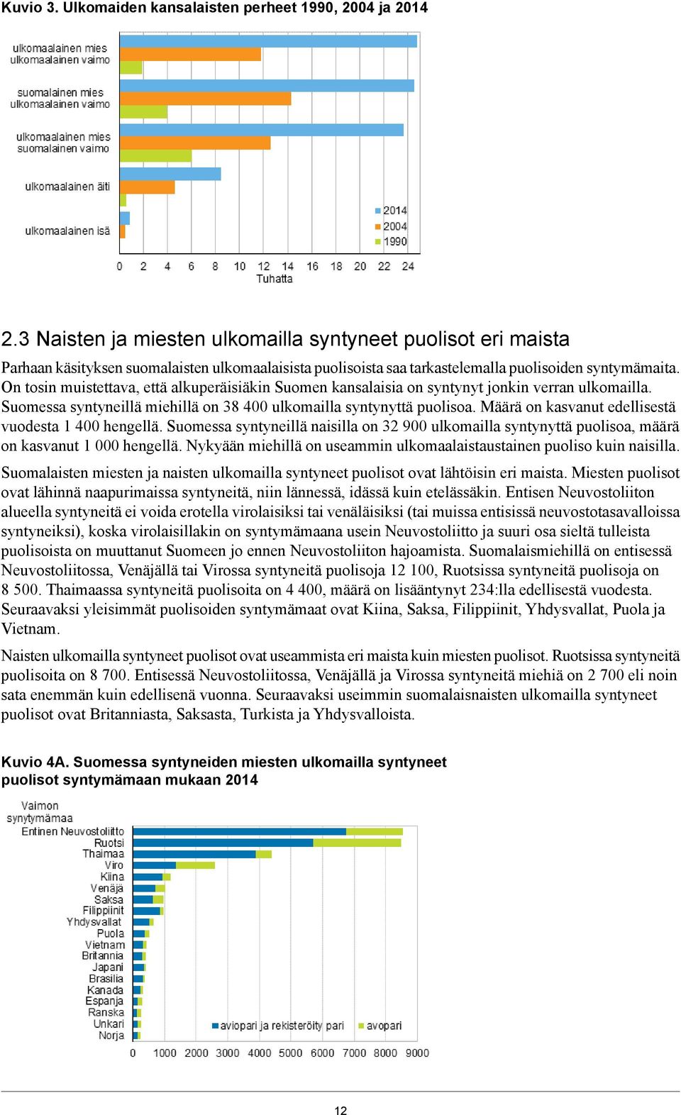 on kasvanut edellisestä vuodesta 00 hengellä Suomessa syntyneillä naisilla on 900 ulkomailla syntynyttä puolisoa, määrä on kasvanut 000 hengellä Nykyään miehillä on useammin ulkomaalaistaustainen