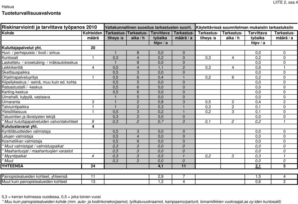 Skeittauspaikka 0,5 3 0,0 0 0,0 0 Ohjelmapalveluyritys 1 0,5 6 0,4 1 0,2 6 0,2 0 Kiipeilykeskus / -seinä, muu kuin ed.