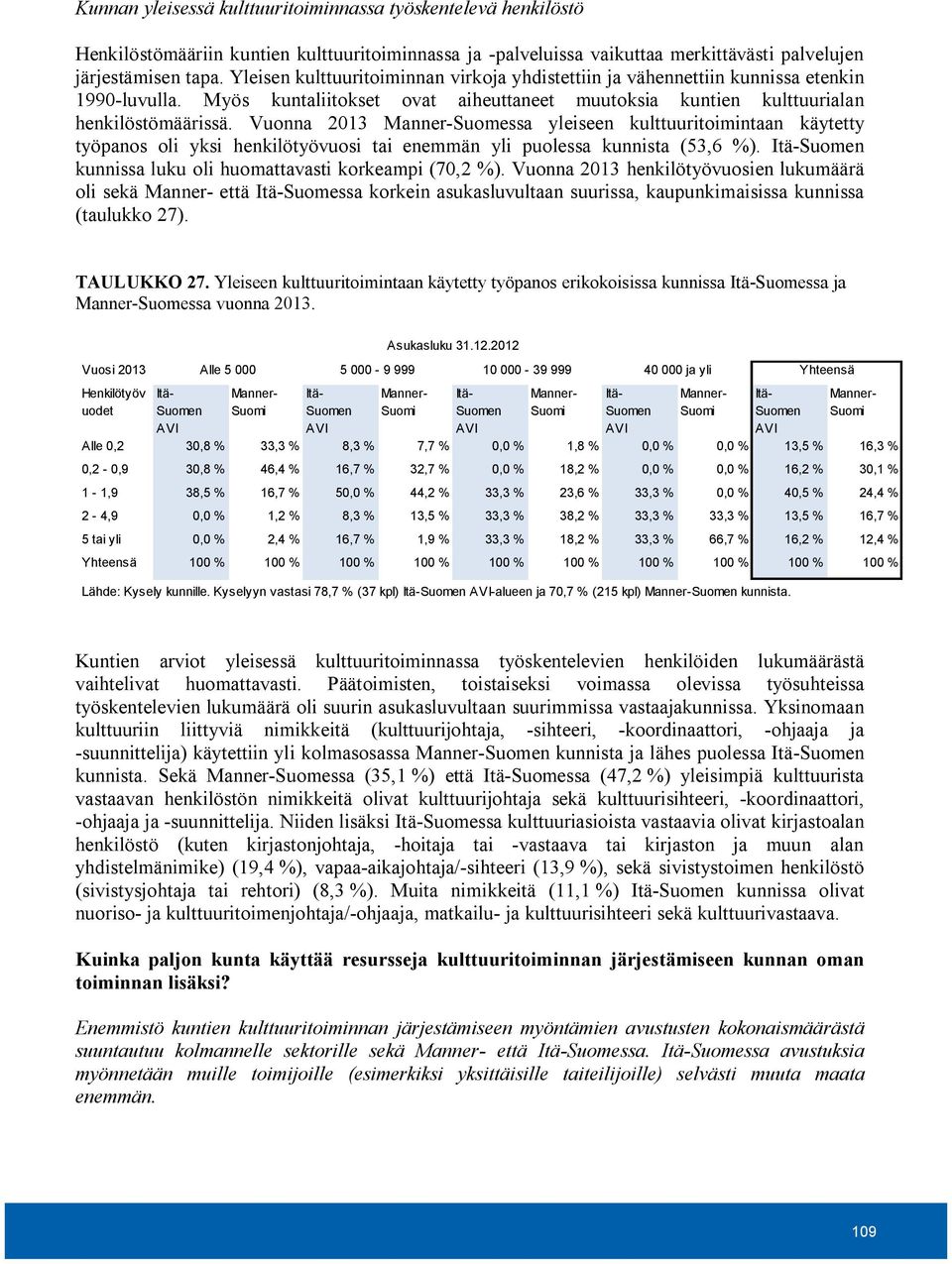 Vuonna 2013 Manner-Suomessa yleiseen kulttuuritoimintaan käytetty työpanos oli yksi henkilötyövuosi tai enemmän yli puolessa kunnista (53,6 %).