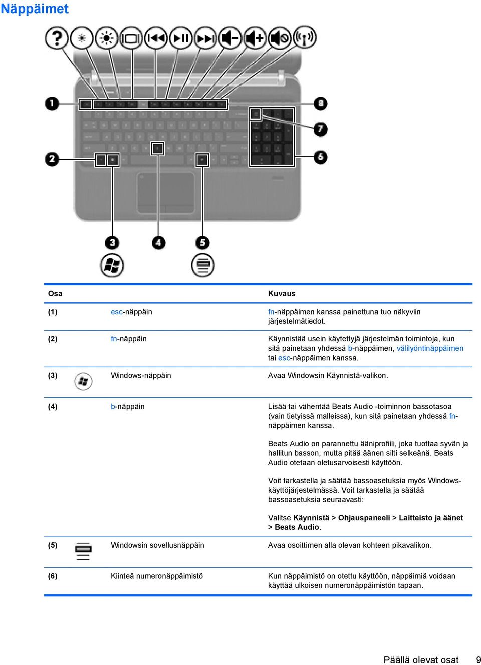 (3) Windows-näppäin Avaa Windowsin Käynnistä-valikon. (4) b-näppäin Lisää tai vähentää Beats Audio -toiminnon bassotasoa (vain tietyissä malleissa), kun sitä painetaan yhdessä fnnäppäimen kanssa.