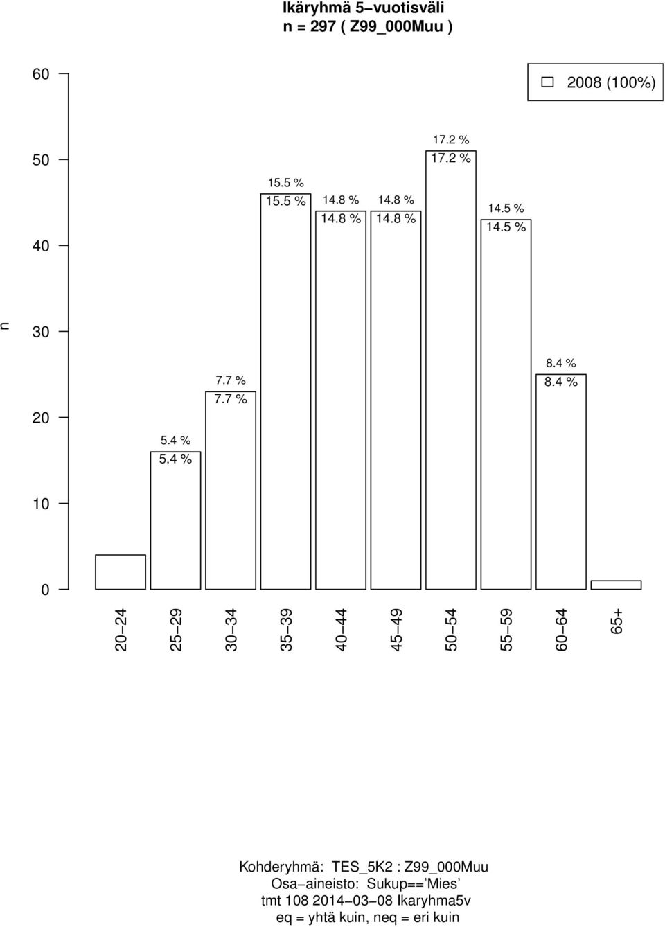 4 % 2 2 24 25 29 3 34 35 39 4 44 45 49 5 54 55 59 6 64 65+ 7.7 % 7.7 % 8.