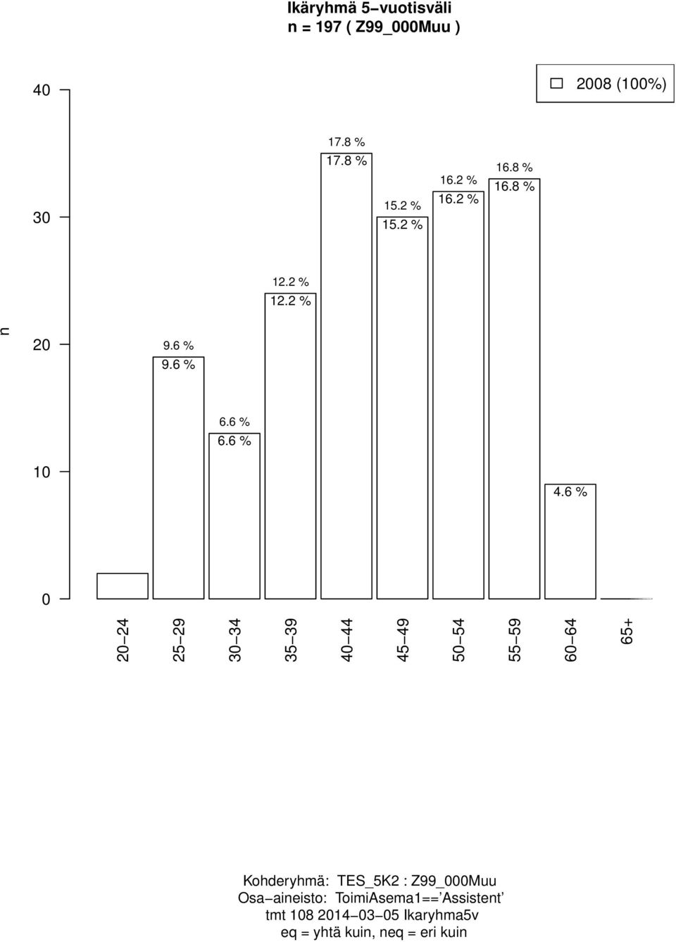 6 % 2 24 25 29 3 34 35 39 4 44 45 49 5 54 55 59 6 64 65+ 9.6 % 6.6 % 6.6 % 1 4.