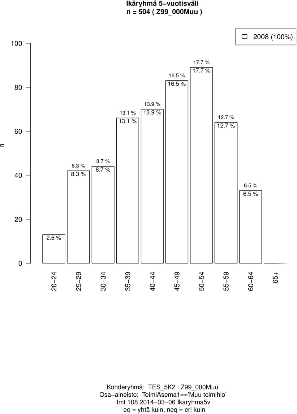 7 % 2 24 25 29 3 34 35 39 4 44 45 49 5 54 55 59 6 64 65+ 4 8.7 % 8.3 % 8.3 % 8.7 % 6.