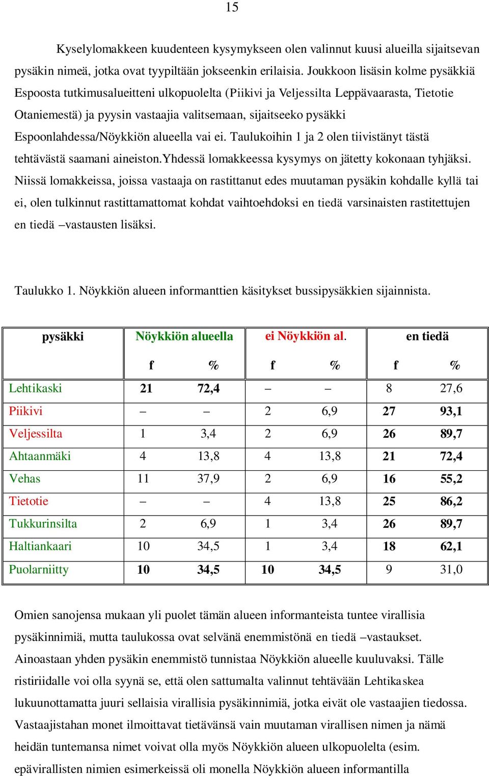 spoonlahdessa/öykkiön alueella vai ei. Taulukoihin 1 ja 2 olen tiivistänyt tästä tehtävästä saamani aineiston.yhdessä lomakkeessa kysymys on jätetty kokonaan tyhjäksi.