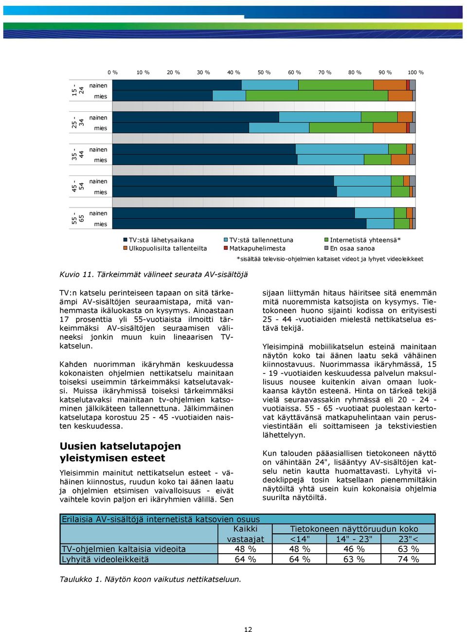 Tärkeimmät välineet seurata AV-sisältöjä *sisältää televisio-ohjelmien kaltaiset videot ja lyhyet videoleikkeet TV:n katselu perinteiseen tapaan on sitä tärkeämpi AV-sisältöjen seuraamistapa, mitä