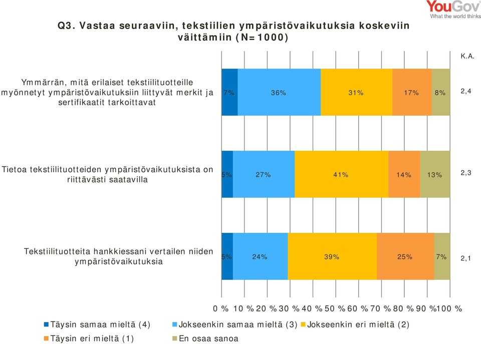 Tietoa tekstiilituotteiden ympäristövaikutuksista on riittävästi saatavilla 5% 27% 41% 14% 13% 2,3 Tekstiilituotteita hankkiessani vertailen