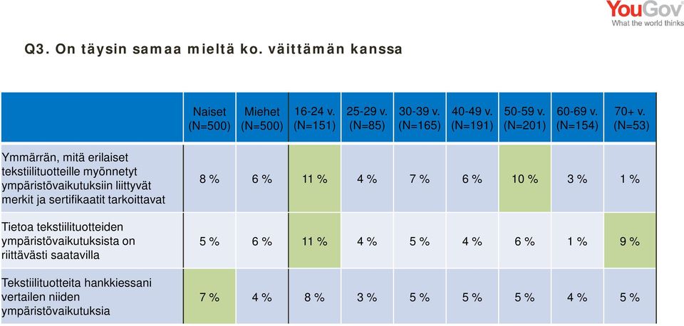 (N=201) (N=154) (N=53) Ymmärrän, mitä erilaiset tekstiilituotteille myönnetyt ympäristövaikutuksiin liittyvät merkit ja sertifikaatit