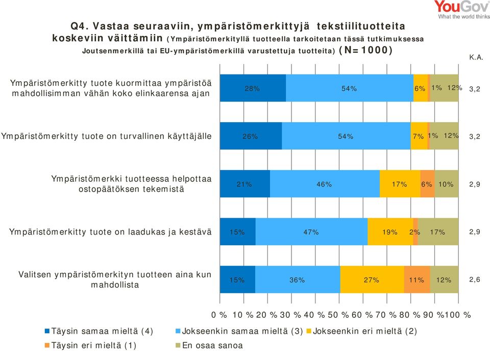 Ympäristömerkitty tuote kuormittaa ympäristöä mahdollisimman vähän koko elinkaarensa ajan 28% 54% 6% 1% 12% 3,2 Ympäristömerkitty tuote on turvallinen käyttäjälle 26% 54% 7% 1% 12% 3,2