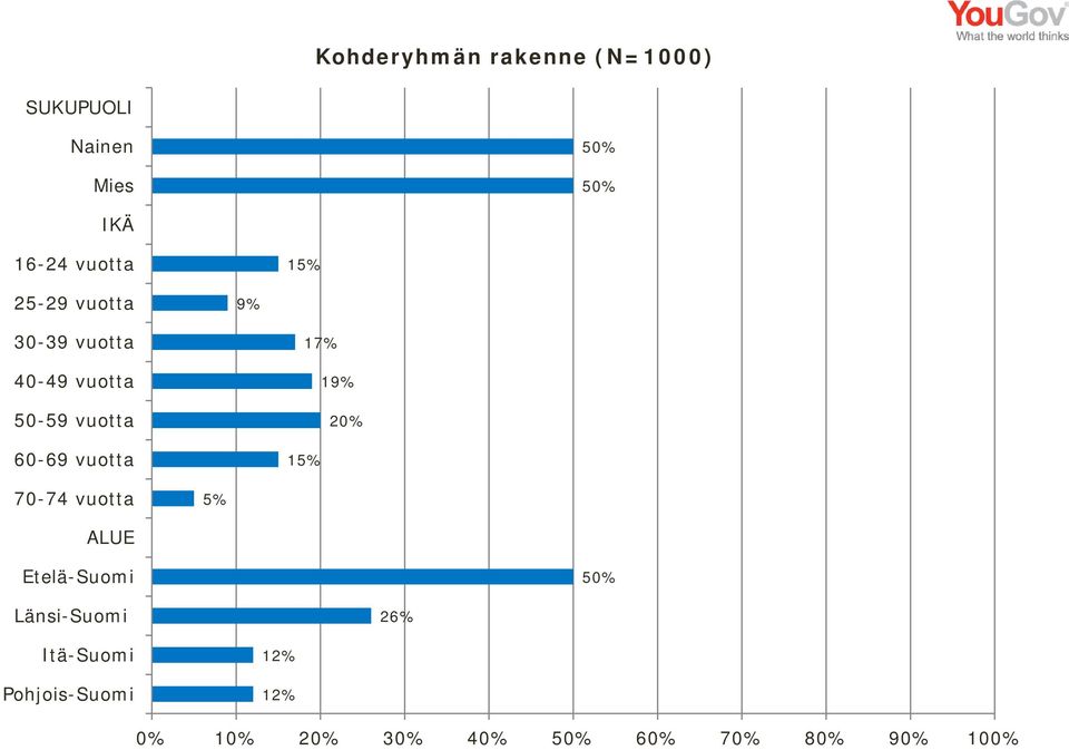 vuotta 17% 19% 20% 15% 70-74 vuotta 5% ALUE Etelä-Suomi 50% Länsi-Suomi