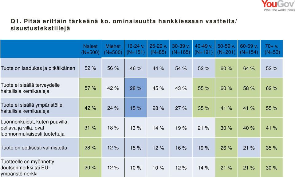 kemikaaleja Luonnonkuidut, kuten puuvilla, pellava ja villa, ovat luonnonmukaisesti tuotettuja 57 % 42 % 28 % 45 % 43 % 55 % 60 % 58 % 62 % 42 % 24 % 15 % 28 % 27 % 35 % 41 % 41 % 55 % 31 % 18 % 13 %