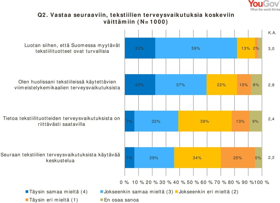 terveysvaikutuksista 22% 37% 22% 10% 8% 2,8 Tietoa tekstiilituotteiden terveysvaikutuksista on riittävästi saatavilla 7% 32% 39% 13% 9% 2,4 Seuraan tekstiilien