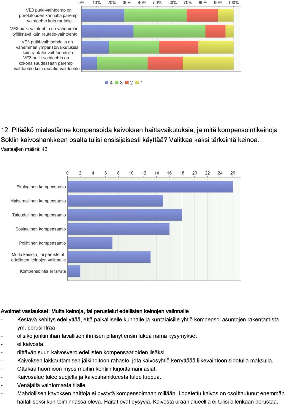 Pitääkö mielestänne kompensoida kaivoksen haittavaikutuksia, ja mitä kompensointikeinoja Soklin kaivoshankkeen osalta tulisi ensisijaisesti käyttää? Valitkaa kaksi tärkeintä keinoa.