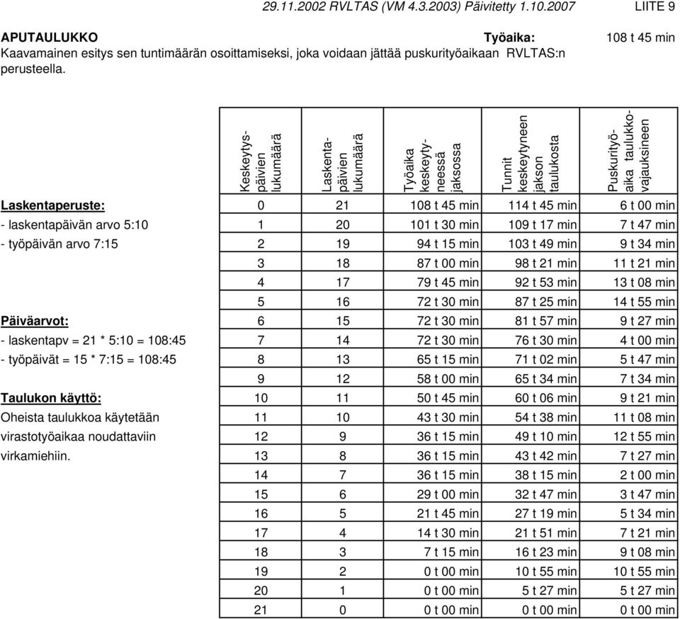 15 min 103 t 49 min 9 t 34 min 3 18 87 t 00 min 98 t 21 min 11 t 21 min 4 17 79 t 45 min 92 t 53 min 13 t 08 min 5 16 72 t 30 min 87 t 25 min 14 t 55 min Päiväarvot: 6 15 72 t 30 min 81 t 57 min 9 t