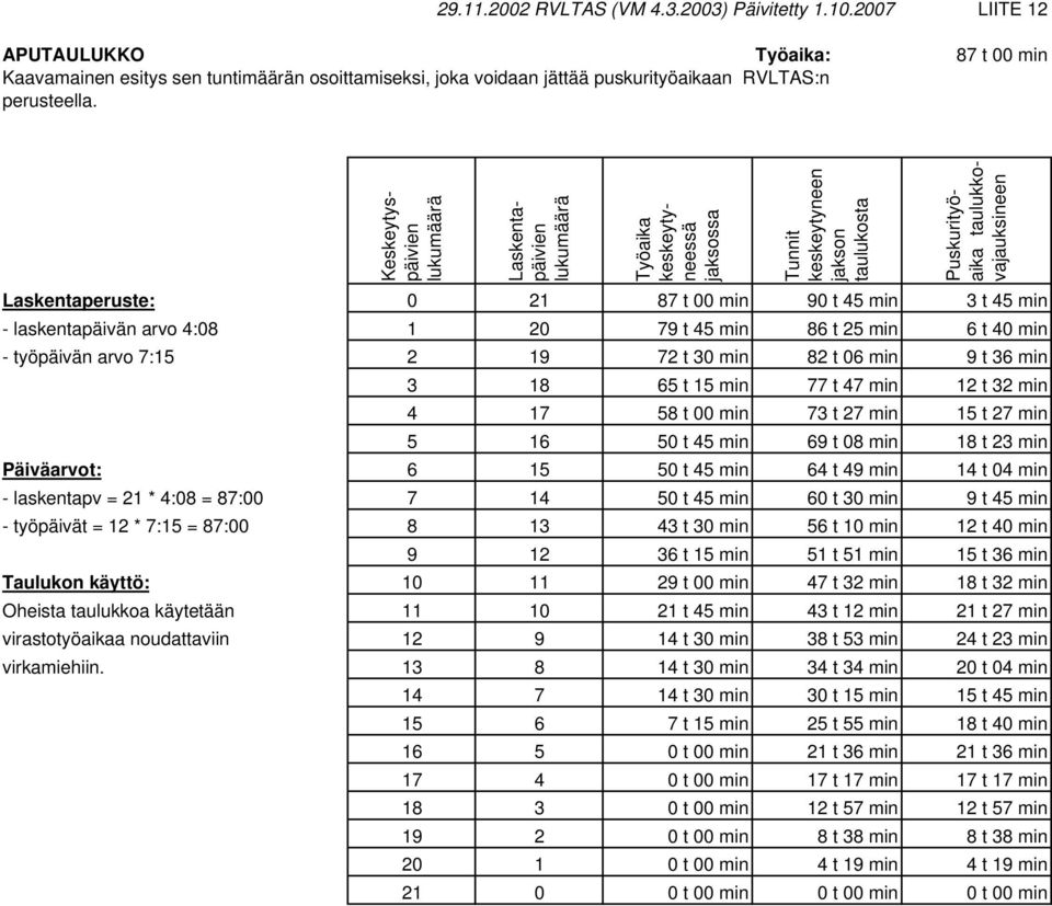 min 82 t 06 min 9 t 36 min 3 18 65 t 15 min 77 t 47 min 12 t 32 min 4 17 58 t 00 min 73 t 27 min 15 t 27 min 5 16 50 t 45 min 69 t 08 min 18 t 23 min Päiväarvot: 6 15 50 t 45 min 64 t 49 min 14 t 04