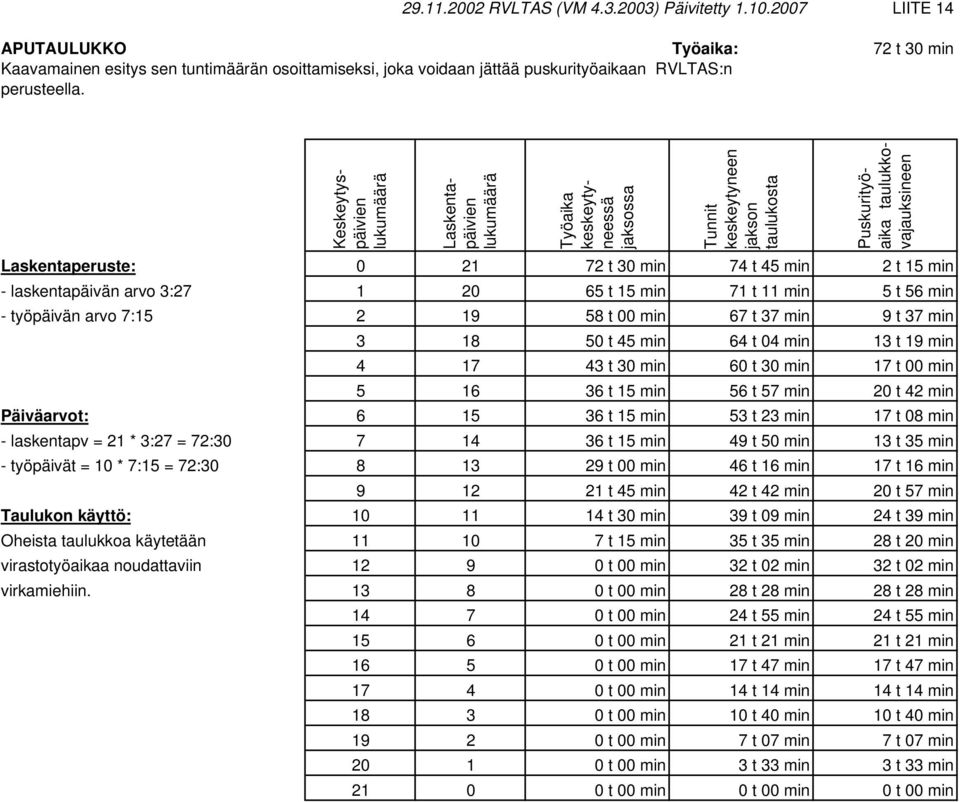 min 67 t 37 min 9 t 37 min 3 18 50 t 45 min 64 t 04 min 13 t 19 min 4 17 43 t 30 min 60 t 30 min 17 t 00 min 5 16 36 t 15 min 56 t 57 min 20 t 42 min Päiväarvot: 6 15 36 t 15 min 53 t 23 min 17 t 08