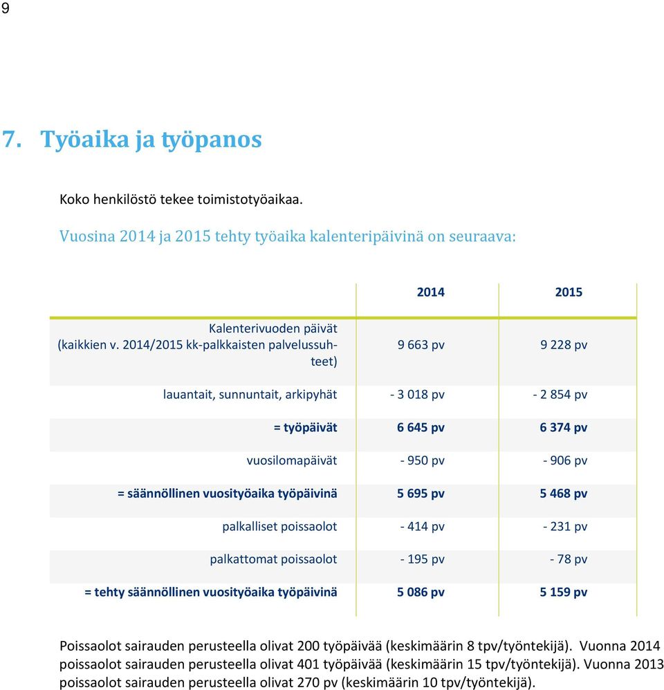 työpäivinä 5 695 pv 5 468 pv palkalliset poissaolot 414 pv 231 pv palkattomat poissaolot 195 pv 78 pv = tehty säännöllinen vuosityöaika työpäivinä 5 086 pv 5 159 pv Poissaolot sairauden perusteella