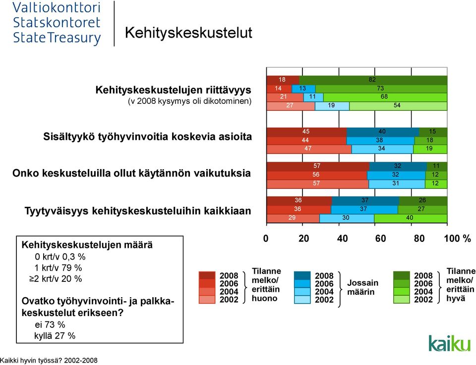 koskevia asioita 45 44 47 40 38 34 18 19 Onko keskusteluilla ollut käytännön vaikutuksia 57 56 57 32 32 31 11 12 12 Tyytyväisyys