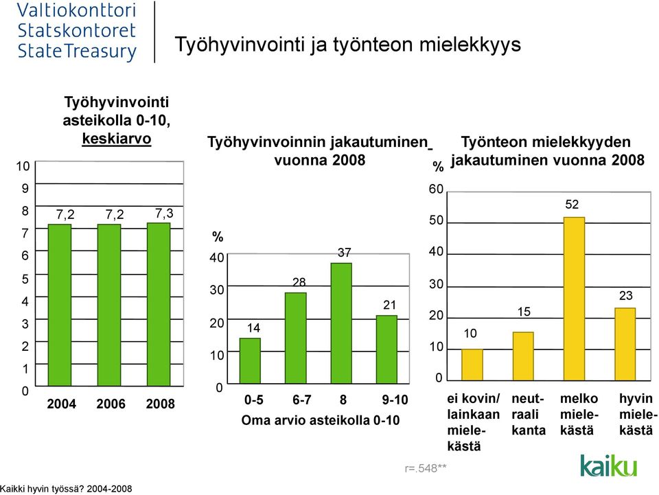 keskiarvo 7,2 7,2 7,3 Työhyvinvoinnin jakautuminen vuonna % 40 30 10 0 37 21 0-5 6-7 8 9-10 Oma