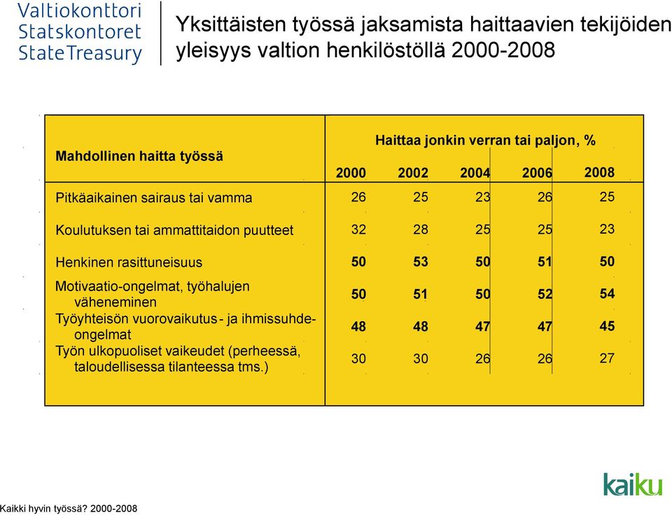 jonkin verran tai paljon, % 00 Pitkäaikainen sairaus tai vamma 26 25 23 26 25 Koulutuksen tai ammattitaidon puutteet 32 25 25 23