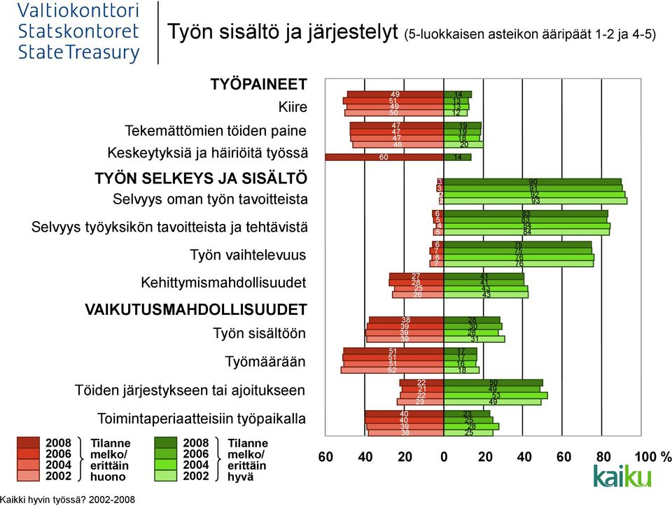 järjestykseen tai ajoitukseen Toimintaperiaatteisiin työpaikalla Tilanne melko/ erittäin huono Tilanne melko/ erittäin hyvä 60 51 49 50 49 47 47 47 46 39 39 38 39 51 51 52 51 27 26
