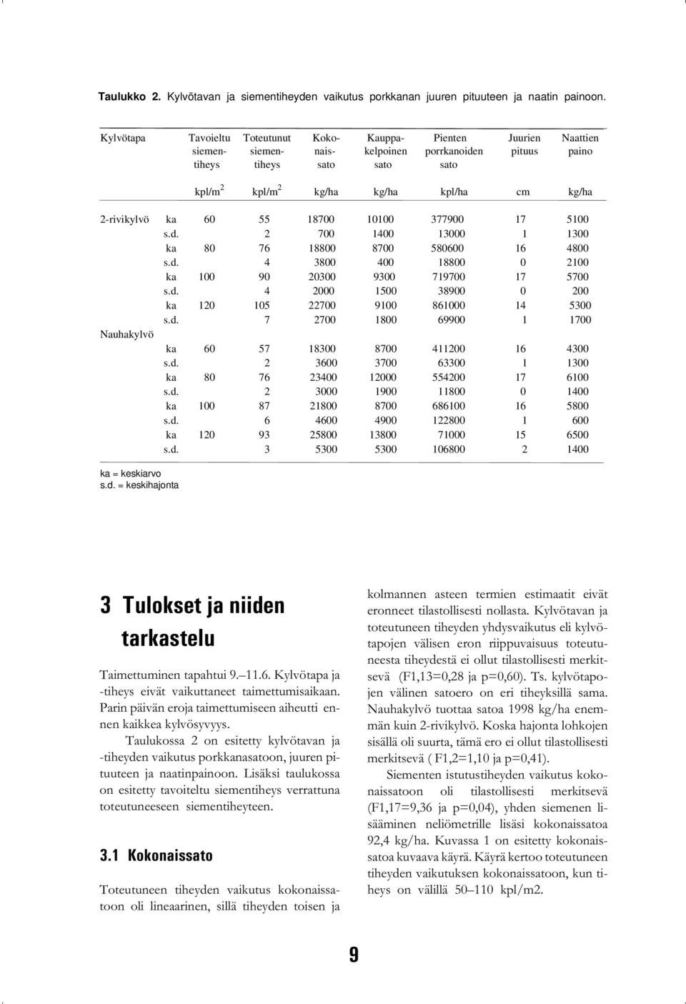 2-rivikylvö ka 60 55 18700 10100 377900 17 5100 s.d. 2 700 1400 13000 1 1300 ka 80 76 18800 8700 580600 16 4800 s.d. 4 3800 400 18800 0 2100 ka 100 90 20300 9300 719700 17 5700 s.d. 4 2000 1500 38900 0 200 ka 120 105 22700 9100 861000 14 5300 s.