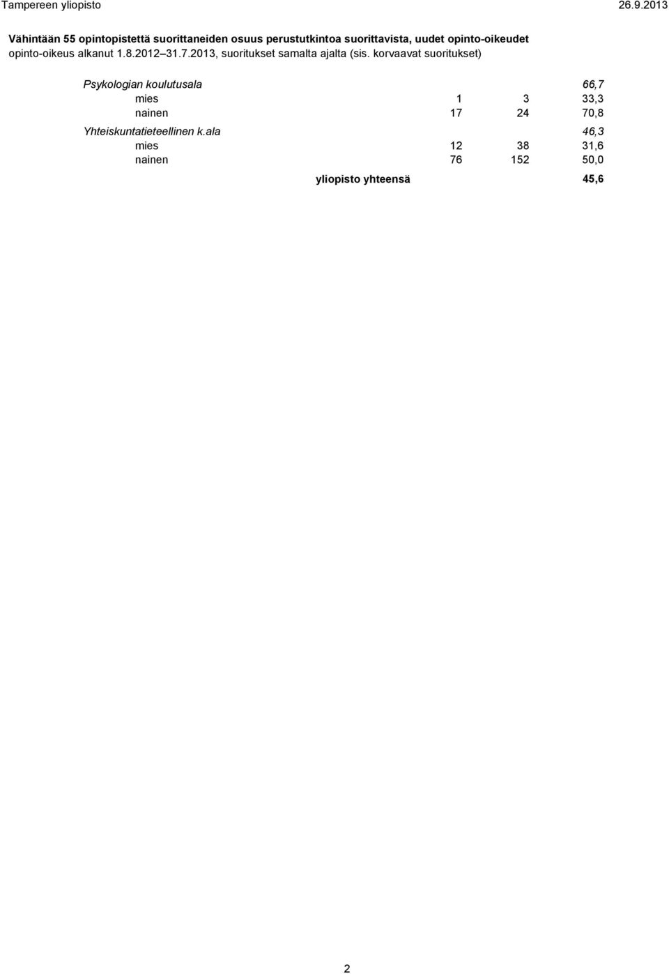 korvaavat suoritukset) Psykologian koulutusala 66,7 mies 1 3 33,3