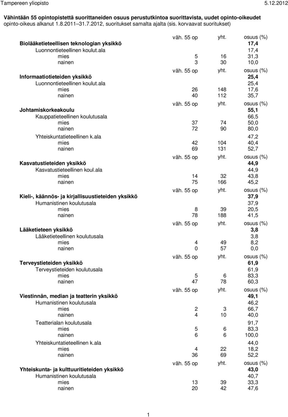 ala 25,4 mies 26 148 17,6 nainen 40 112 35,7 Johtamiskorkeakoulu 55,1 Kauppatieteellinen koulutusala 66,5 mies 37 74 50,0 nainen 72 90 80,0 Yhteiskuntatieteellinen k.