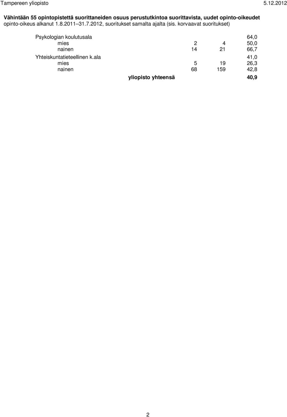 korvaavat suoritukset) Psykologian koulutusala 64,0 mies 2 4