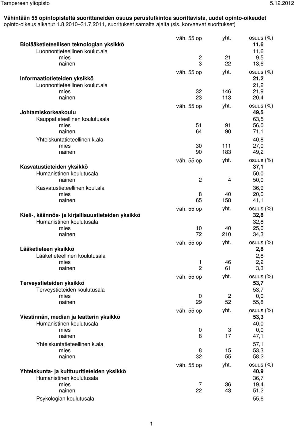 ala 21,2 mies 32 146 21,9 nainen 23 113 20,4 Johtamiskorkeakoulu 49,5 Kauppatieteellinen koulutusala 63,5 mies 51 91 56,0 nainen 64 90 71,1 Yhteiskuntatieteellinen k.